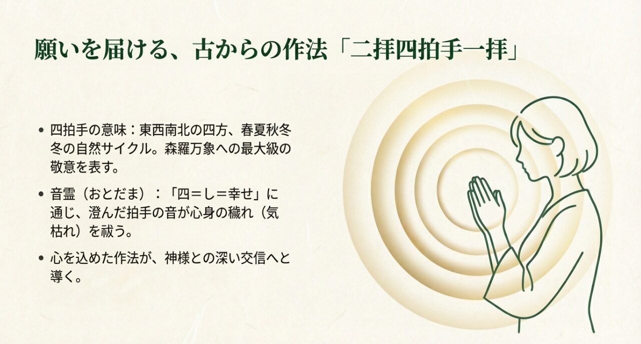 女性が祈るイラストと、四拍手が東西南北や四季への敬意、そして「幸せ」に通じる音霊であることの解説