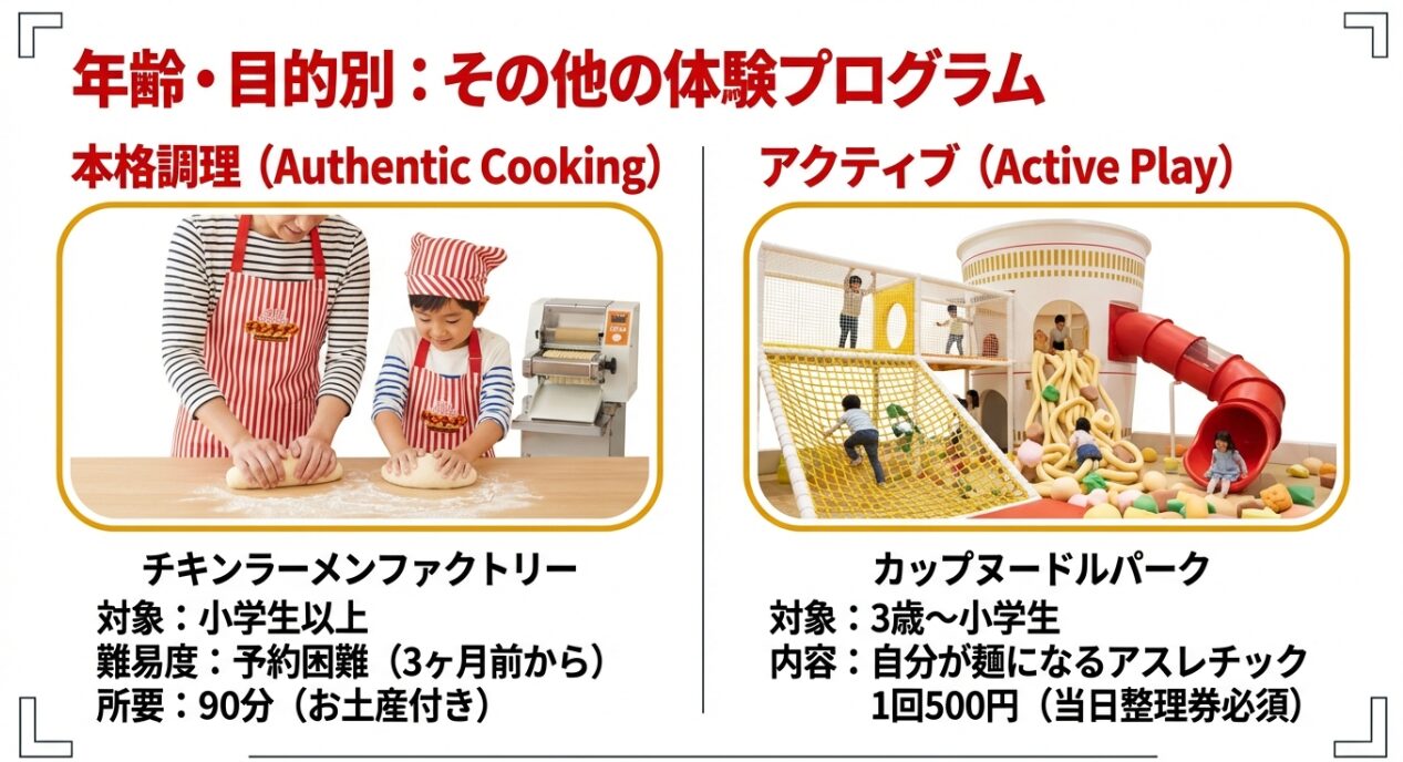 小学生以上対象のチキンラーメン作り（90分）と、3歳から小学生対象のアスレチック「カップヌードルパーク」の情報をまとめたスライド