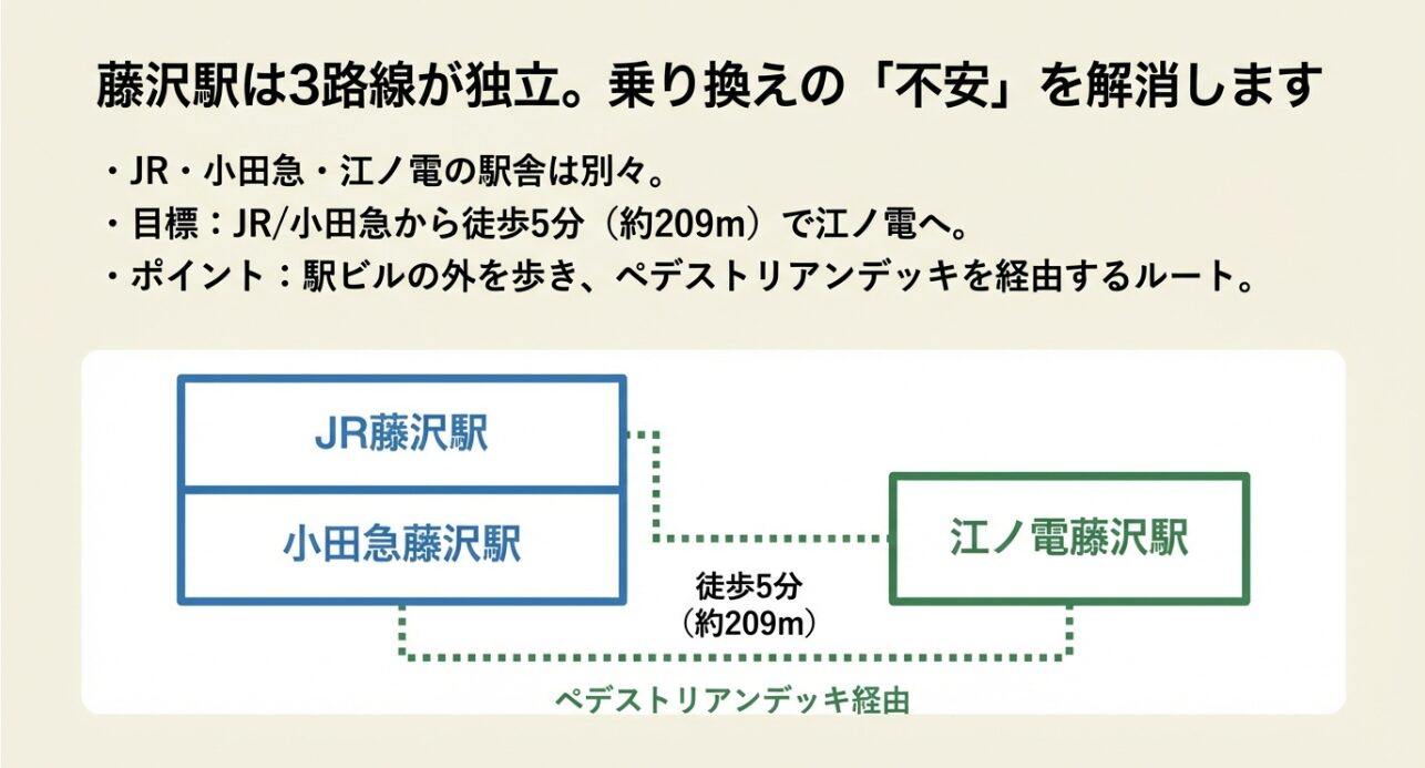 小田急藤沢駅から江ノ電藤沢駅まで、ペデストリアンデッキ経由で徒歩5分（約209m）であることを示すルート図