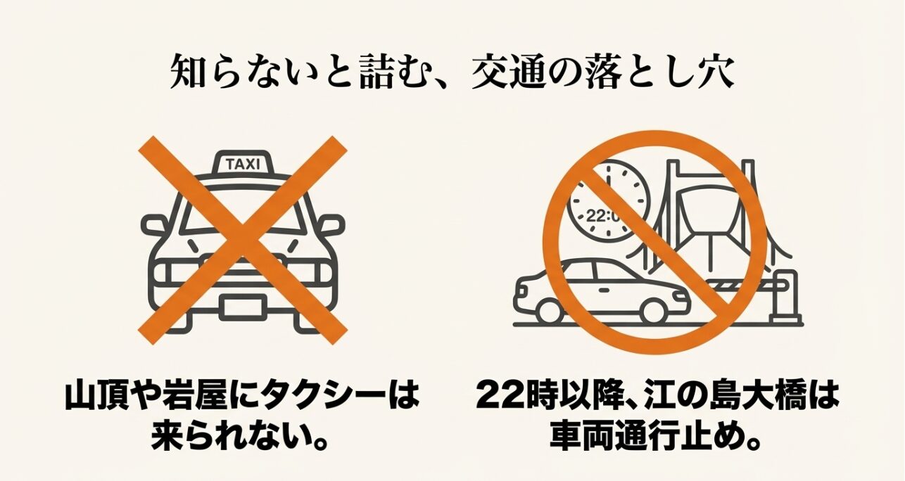 山頂・岩屋にはタクシーが来られないこと、22時以降は江の島大橋が車両通行止めになることの注意喚起。