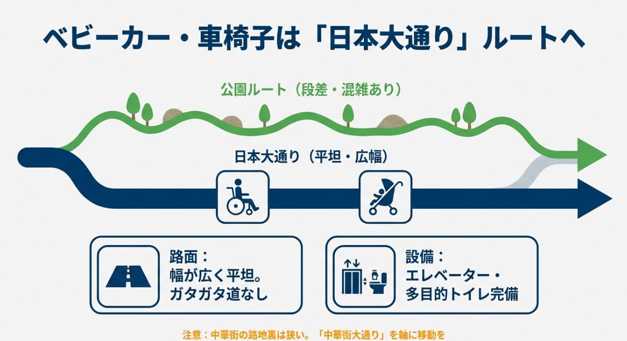 平坦で道幅が広い「日本大通り」ルートと、段差のある公園ルートの比較図