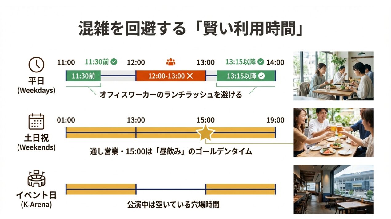 平日・土日祝・イベント日の混雑状況を解説したスライド。平日は1315以降が狙い目、土日は通し営業を活用し、Kアリーナ公演中が穴場