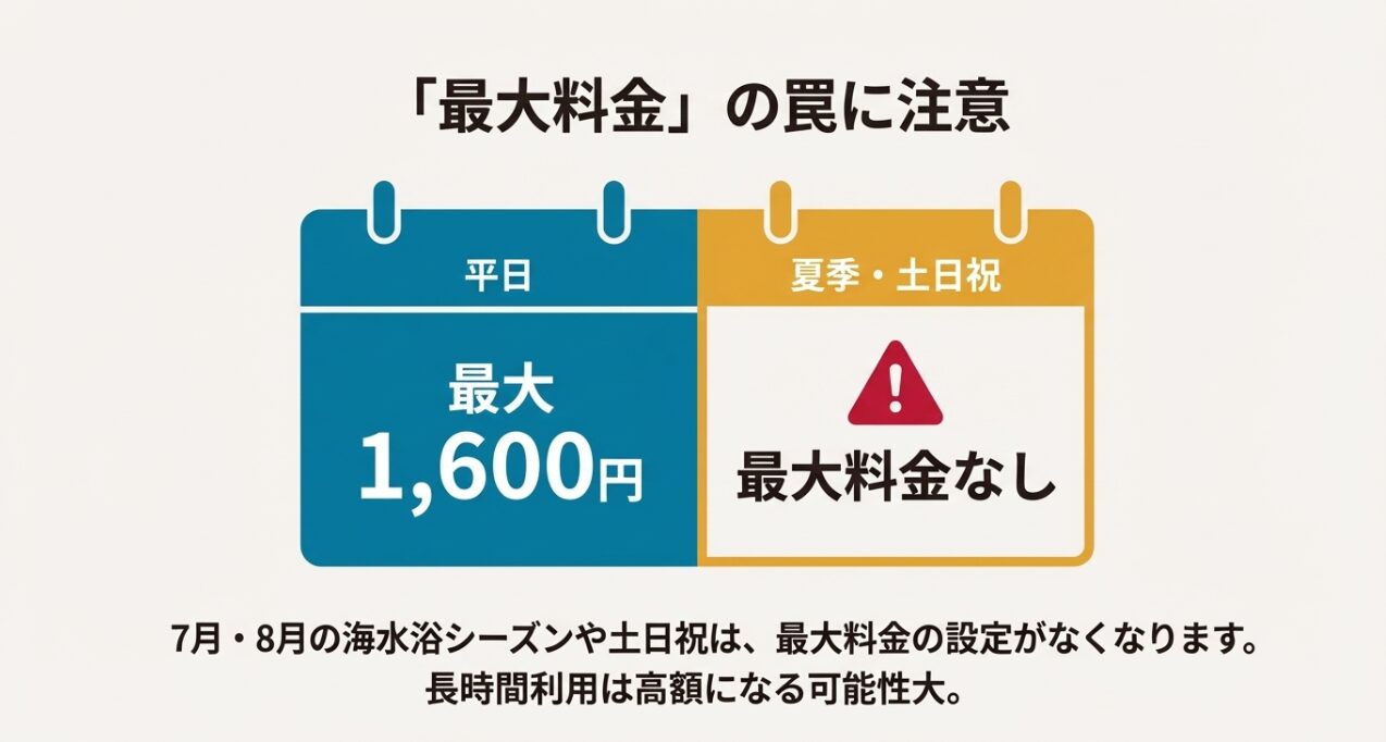 平日最大1,600円に対し、夏季や土日祝は最大料金設定がないことを説明する料金比較スライド