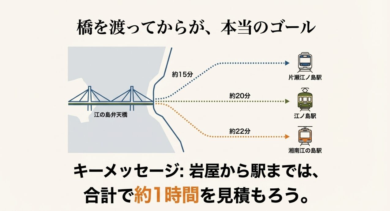 弁天橋から片瀬江ノ島駅、江ノ島駅、湘南江の島駅までの徒歩時間と、岩屋から合計1時間を見積もるべきという案内。