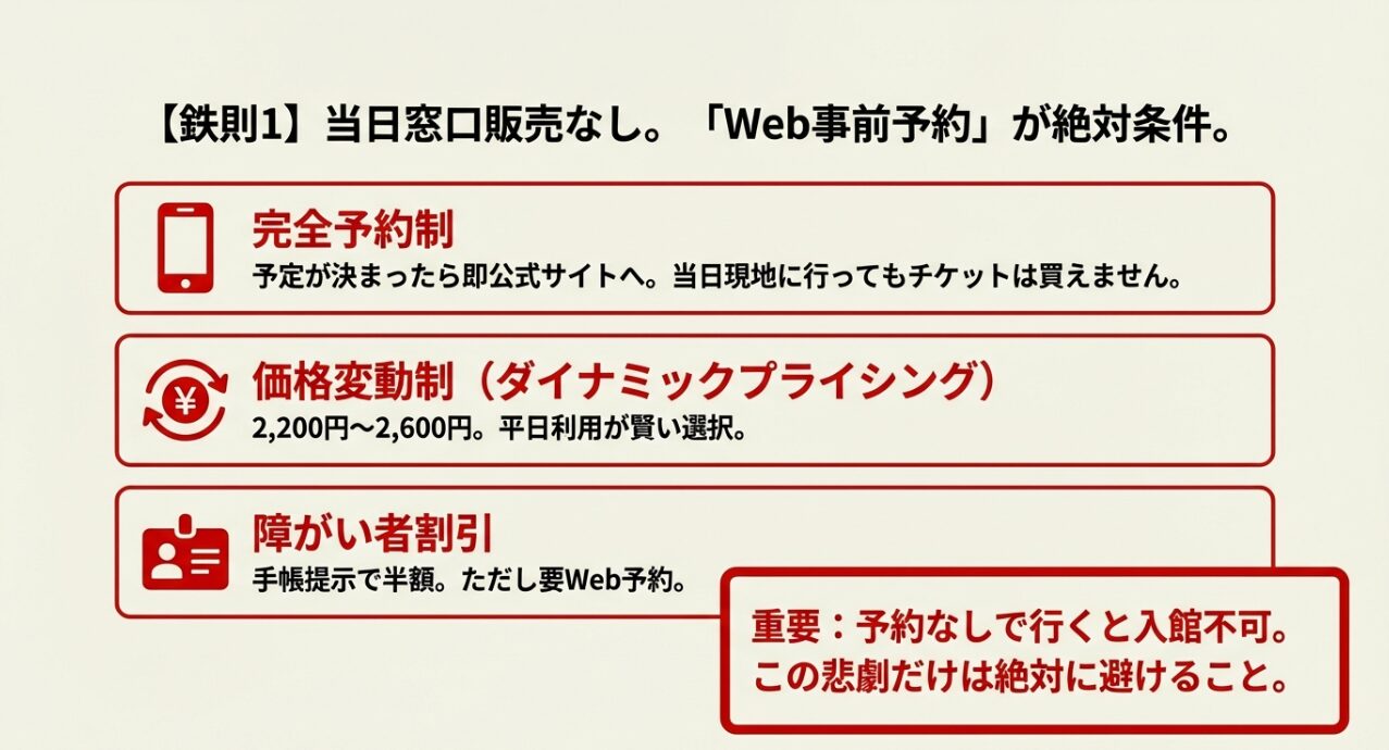 当日窓口販売なしの完全予約制と、2,200円〜2,600円の価格変動制（ダイナミックプライシング）を説明したスライド。予約なしでの入館不可を警告。