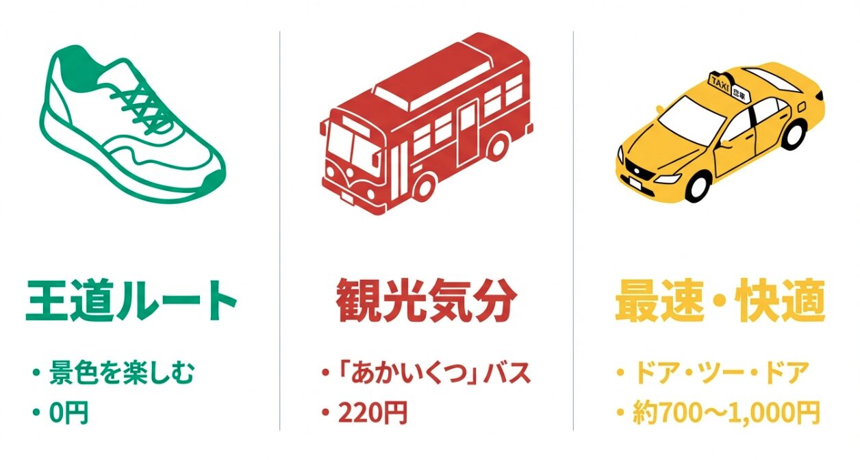 徒歩（景色を楽しむ・0円）、バス（観光気分・220円）、タクシー（最速・700〜1,000円）の3つのルートをアイコンと特徴で比較した図解