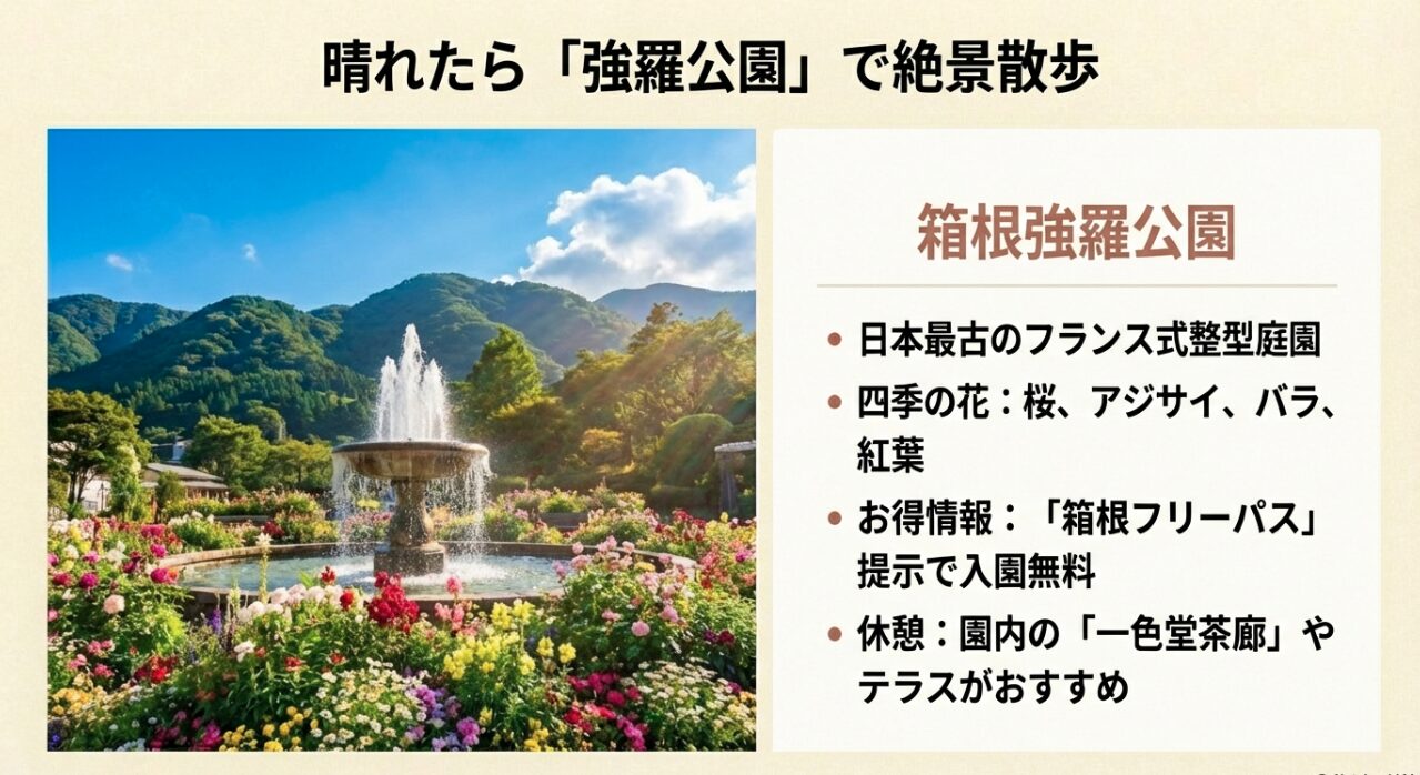 日本最古のフランス式庭園「箱根強羅公園」の四季の見どころや、箱根フリーパスでの入園無料特典を紹介するスライド