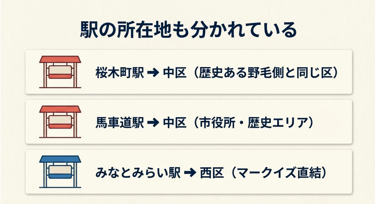 桜木町駅（中区）、馬車道駅（中区）、みなとみらい駅（西区）の所在地を示すイラスト