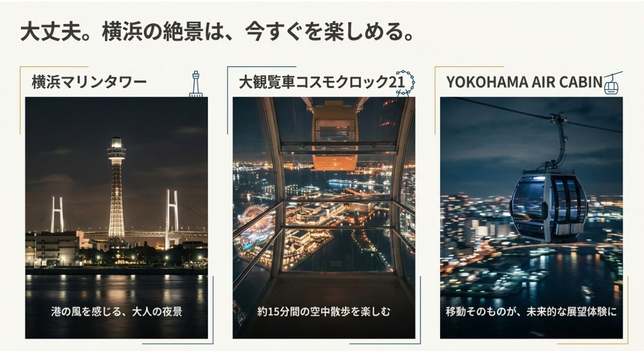 横浜マリンタワー、大観覧車コスモクロック21、ヨコハマエアキャビンといった、今すぐ楽しめる横浜エリアの代替展望スポットを紹介するスライド。