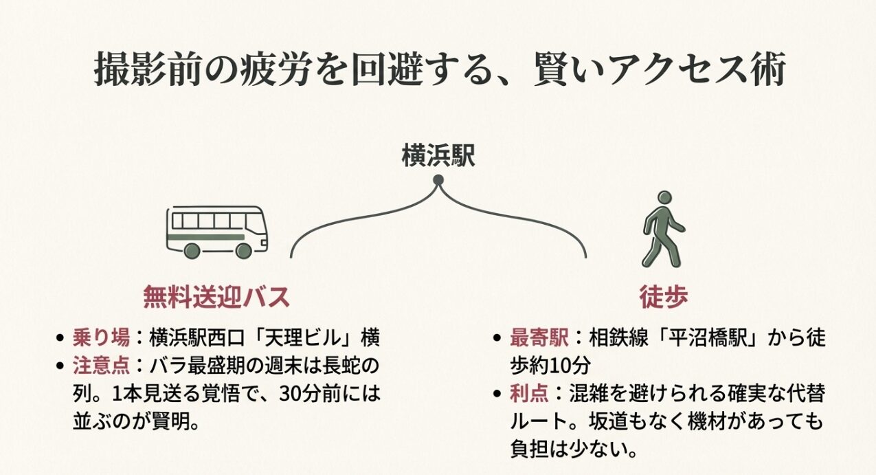 横浜駅西口の無料送迎バス乗り場の注意点と、混雑を避けられる平沼橋駅からの徒歩ルートの比較