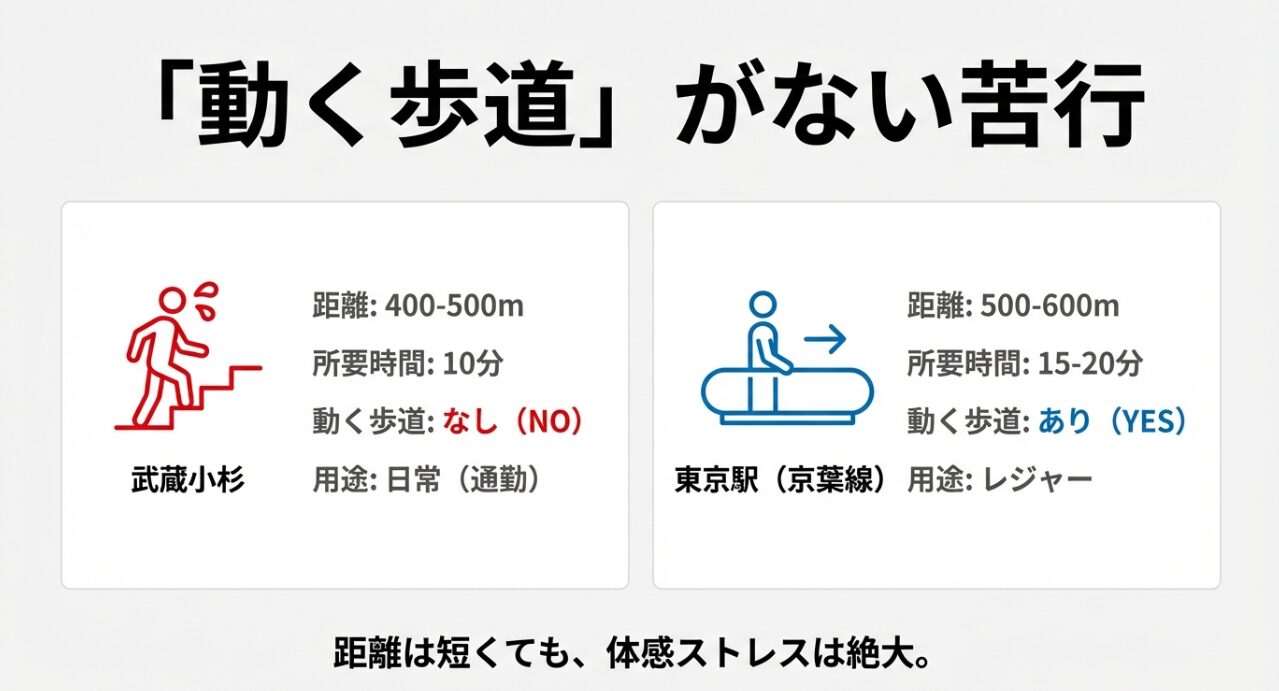 武蔵小杉と東京駅京葉線の乗り換え距離・所要時間・動く歩道の有無を比較した表。武蔵小杉は動く歩道がないためストレスが大きいことを示している。