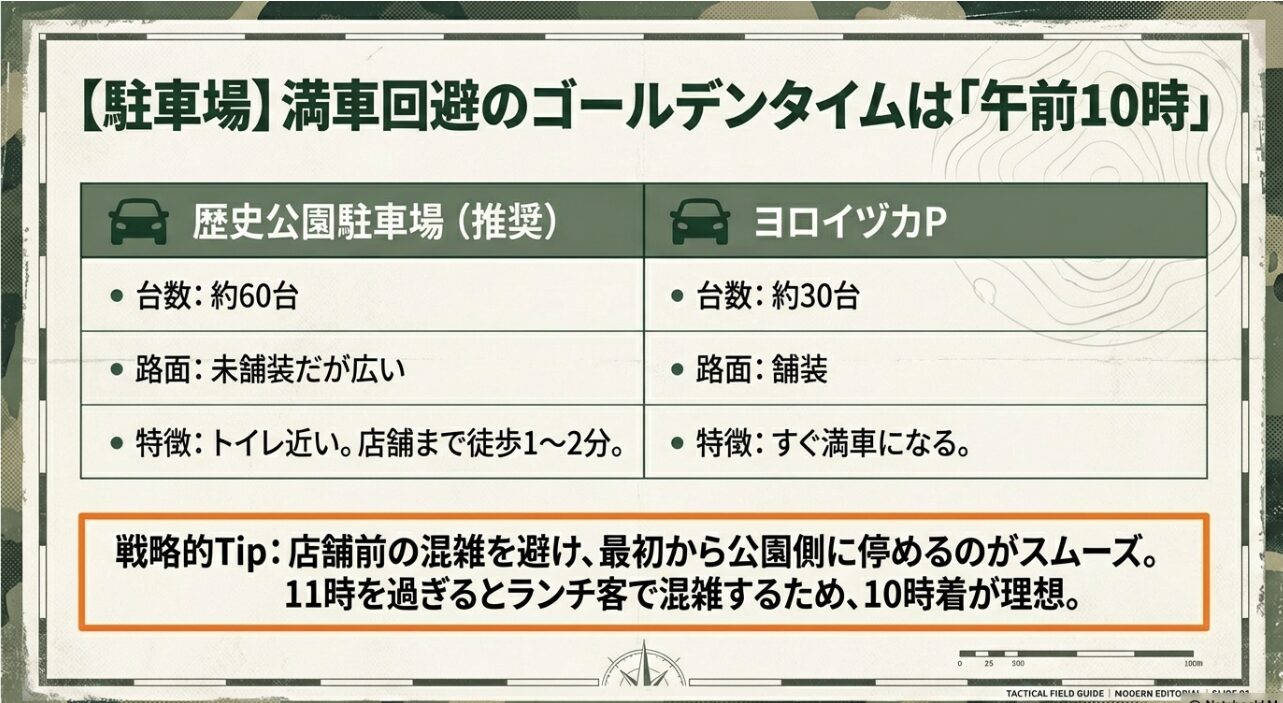 歴史公園（約60台）とヨロイヅカファーム（約30台）の駐車場スペック比較と、10時着を推奨する戦略的チップス