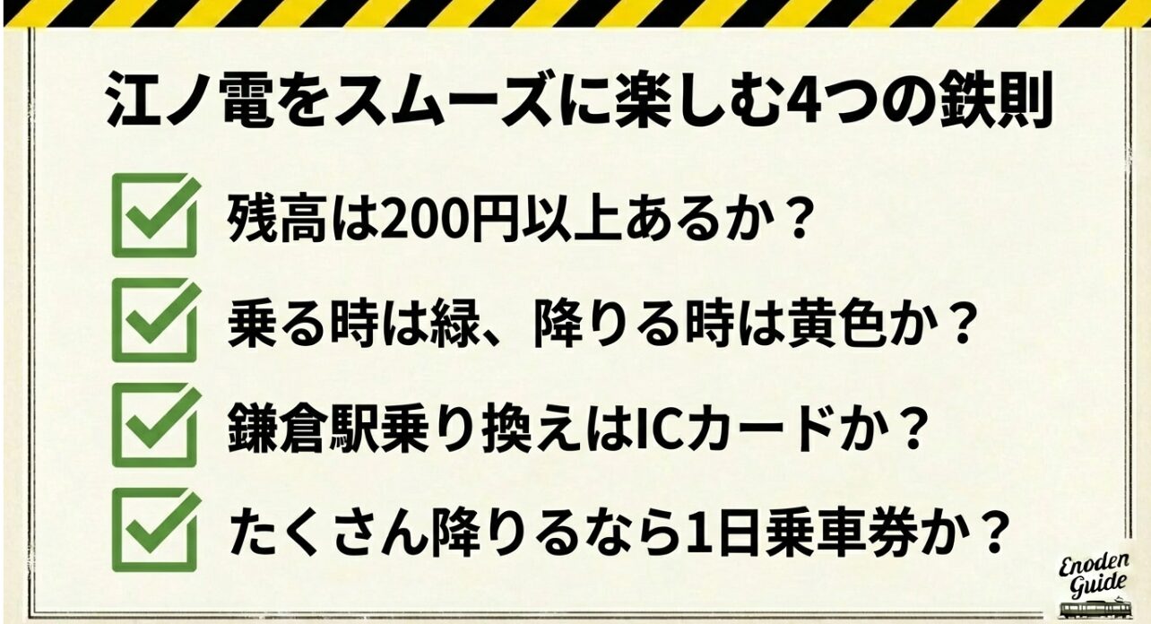残高確認、改札の色、鎌倉駅乗り換え、1日乗車券の検討をまとめたチェックリスト