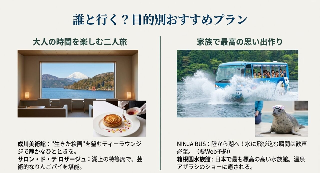 水陸両用忍者バスや箱根園水族館などの家族向けスポットと、美術館やカフェなどの大人向けスポットの紹介。