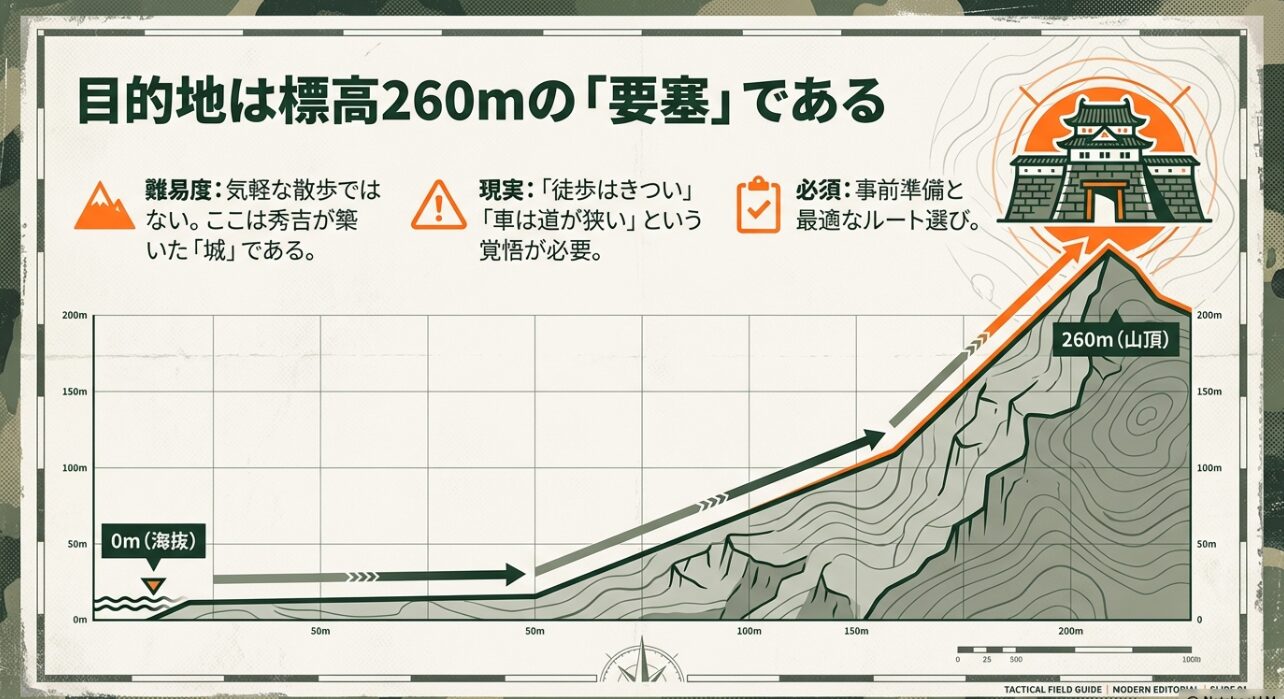 海抜0mから標高260mの山頂まで続く道のりの高低差グラフと、徒歩や車の走行に関する覚悟を促す警告