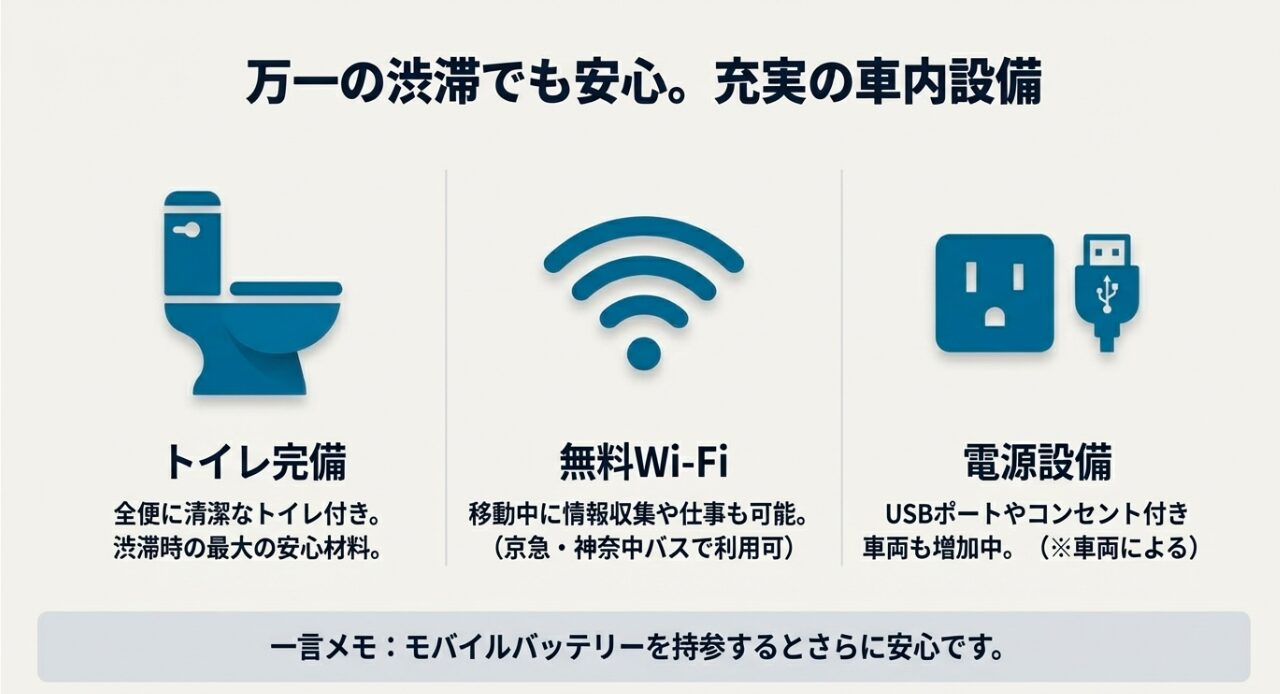 渋滞時も安心な充実の車内設備紹介 。全便にトイレが完備され 、無料Wi-FiやUSBポート・コンセント付きの車両も増加していることを示すアイコン