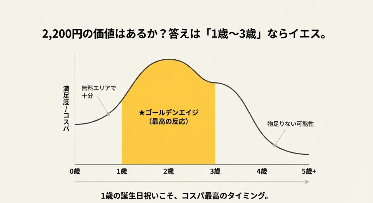 満足度とコスパの推移グラフ。1歳から3歳を最高の反応が得られる「ゴールデンエイジ」とし、4歳以降は物足りない可能性を示唆。