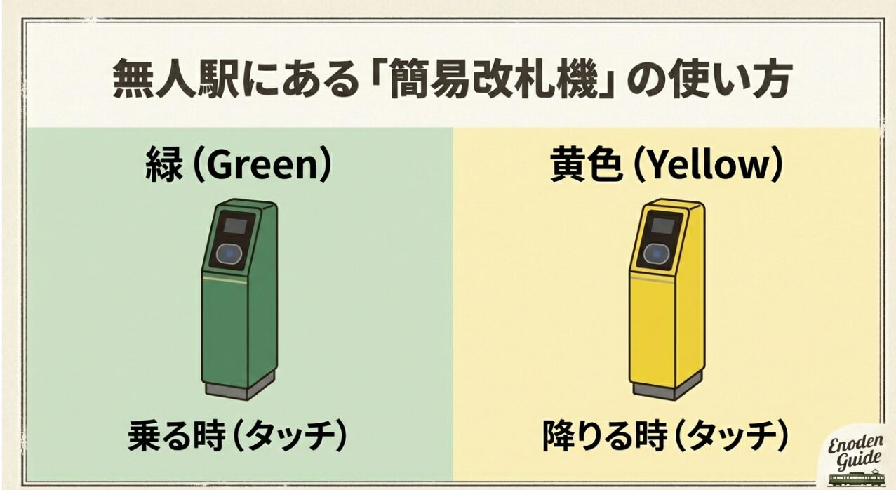 無人駅にある緑色（入場用）と黄色（出場用）の簡易改札機のイラスト