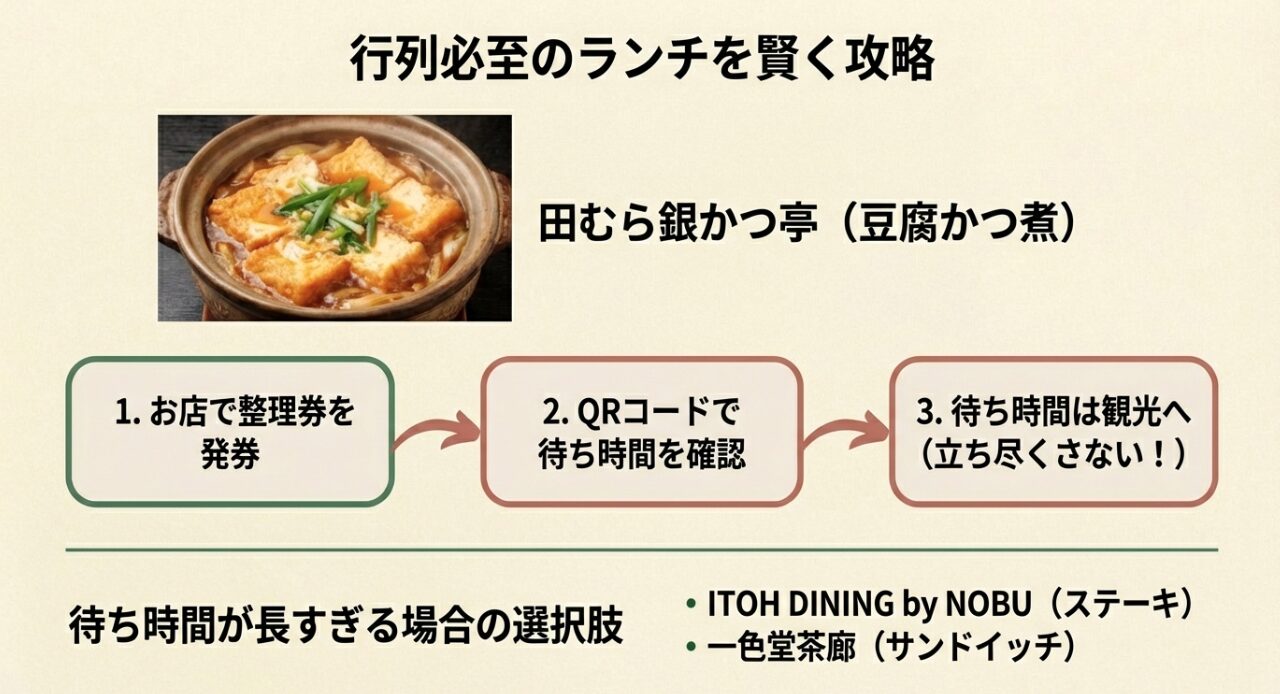 田むら銀かつ亭の整理券システム利用方法と、待ち時間に立ち寄れる「ITOH DINING by NOBU」や「一色堂茶廊」などの代替案をまとめたスライド。
