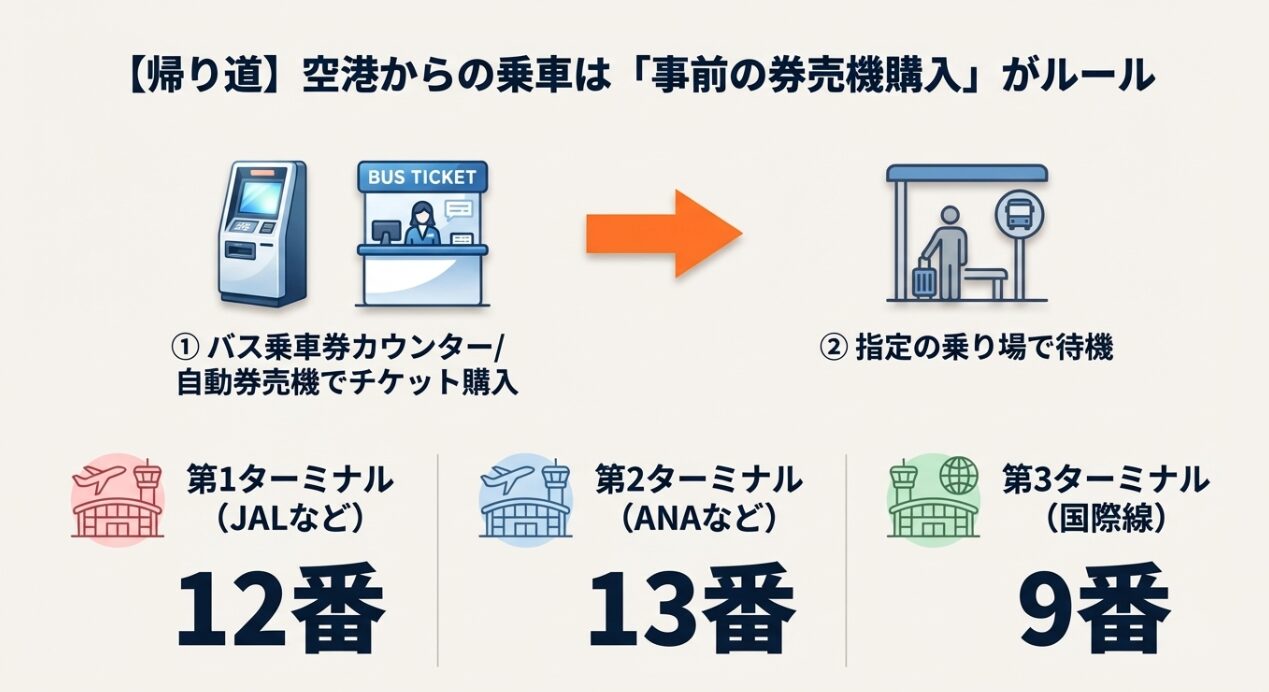 空港からの帰り道のルール解説 。第1ターミナルは12番 、第2ターミナルは13番 、第3ターミナルは9番乗り場から乗車することを示している 。乗車前に券売機でチケット購入が必要