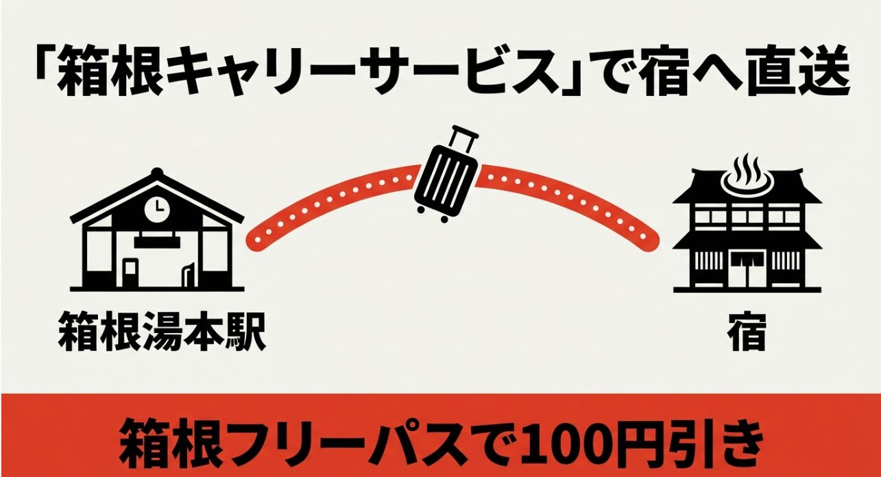 箱根湯本駅から宿へ荷物を配送し、フリーパス割引も適用されるキャリーサービスの図解