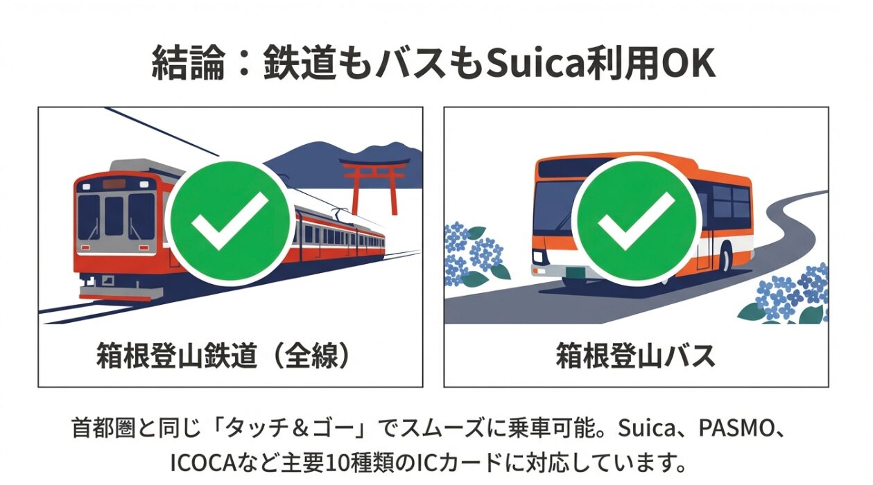 箱根登山鉄道（全線）と箱根登山バスの両方でSuicaが利用可能であることを示すチェックマーク付きのスライド