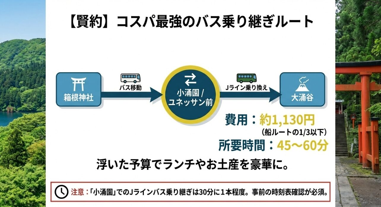 箱根神社から小涌園を経由して大涌谷へ向かうバスルートの運賃（約1,130円）と所要時間（45〜60分）の比較データ