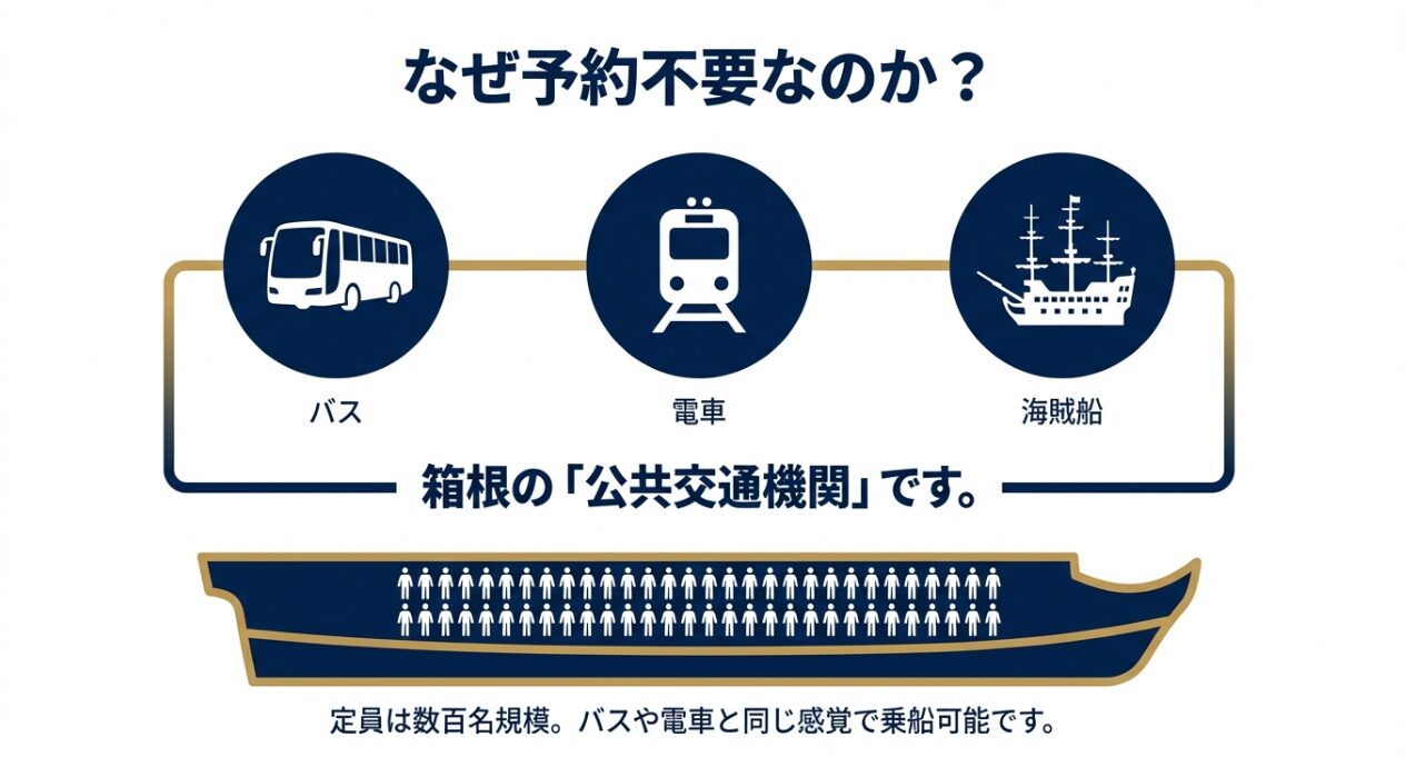 船の定員は数百名規模で、バスや電車と同じ感覚で予約なしで乗船できることを示す図解。