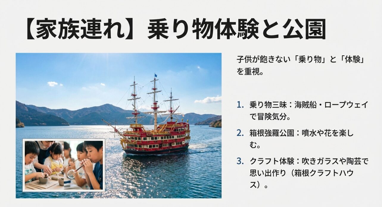 芦ノ湖を走る海賊船と子供たちがクラフト体験をする写真。子供が飽きない乗り物移動と箱根強羅公園、クラフトハウスでの思い出作りを推奨するスライド