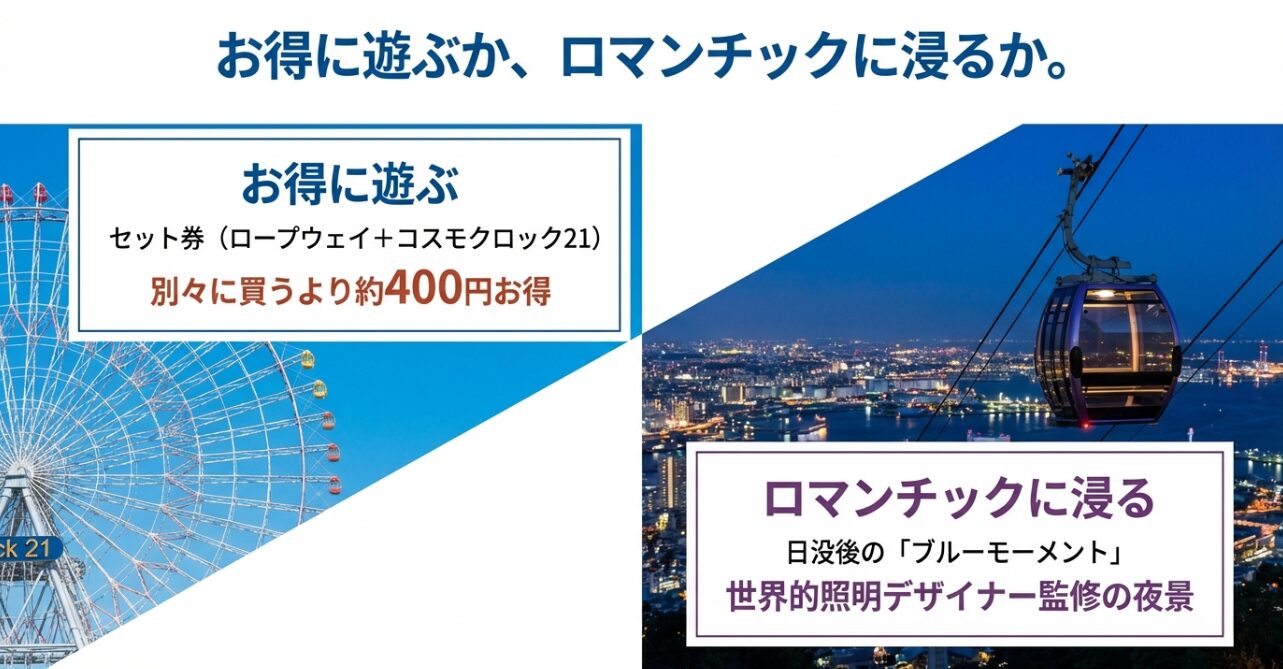 観覧車とのセット券が約400円お得であることと、日没後のブルーモーメントの魅力を伝えるスライド