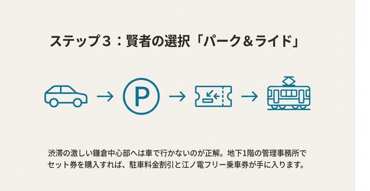 車を停めて江ノ電に乗り換えるパークアンドライドの流れ。駐車料金割引とフリーパスのセットを説明。