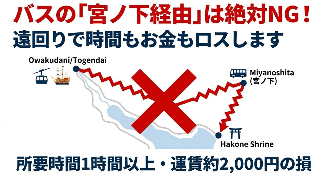 通常片道2,700円が乗り放題になる箱根フリーパスの利点とチケット購入の手間削減についての解説
