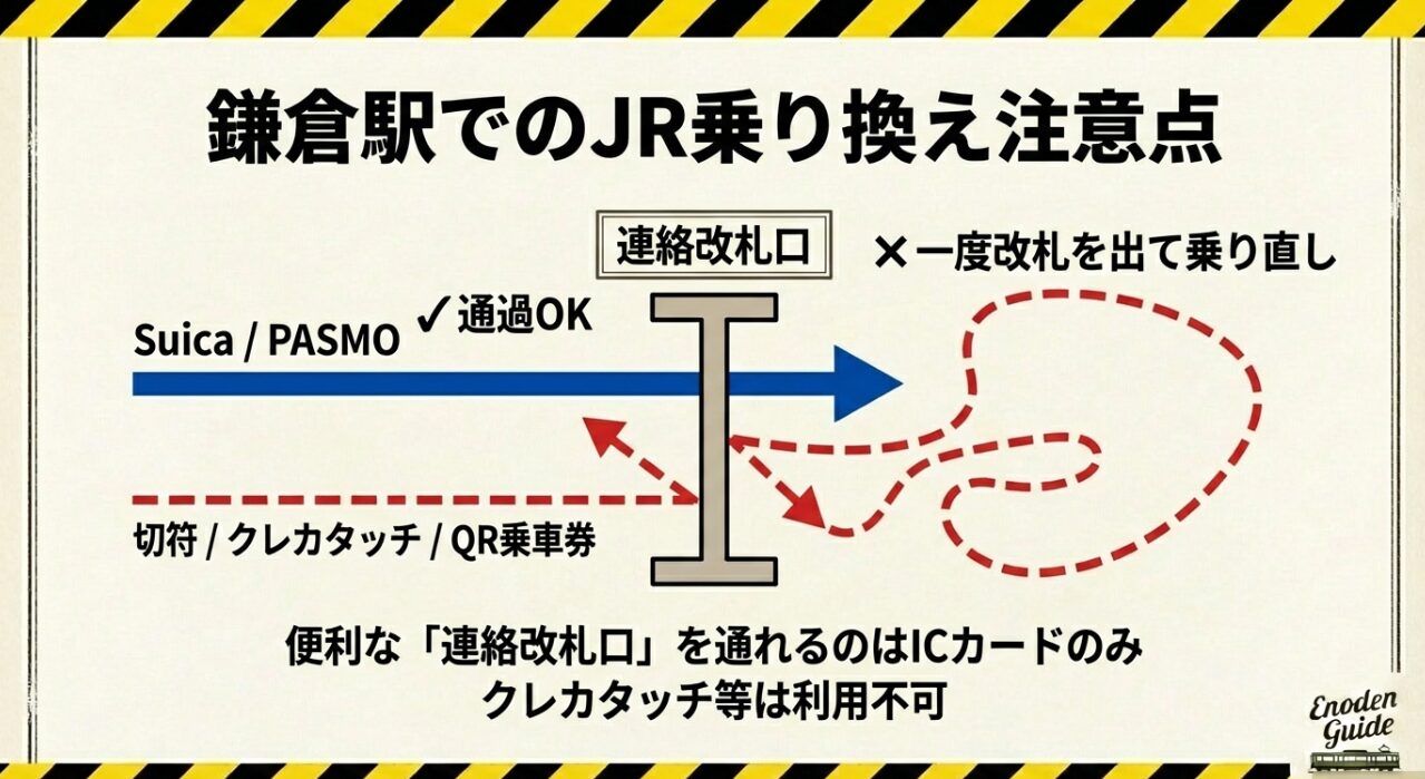 連絡改札口を通過できるICカード・切符と、通過できないクレカタッチ・QRの比較