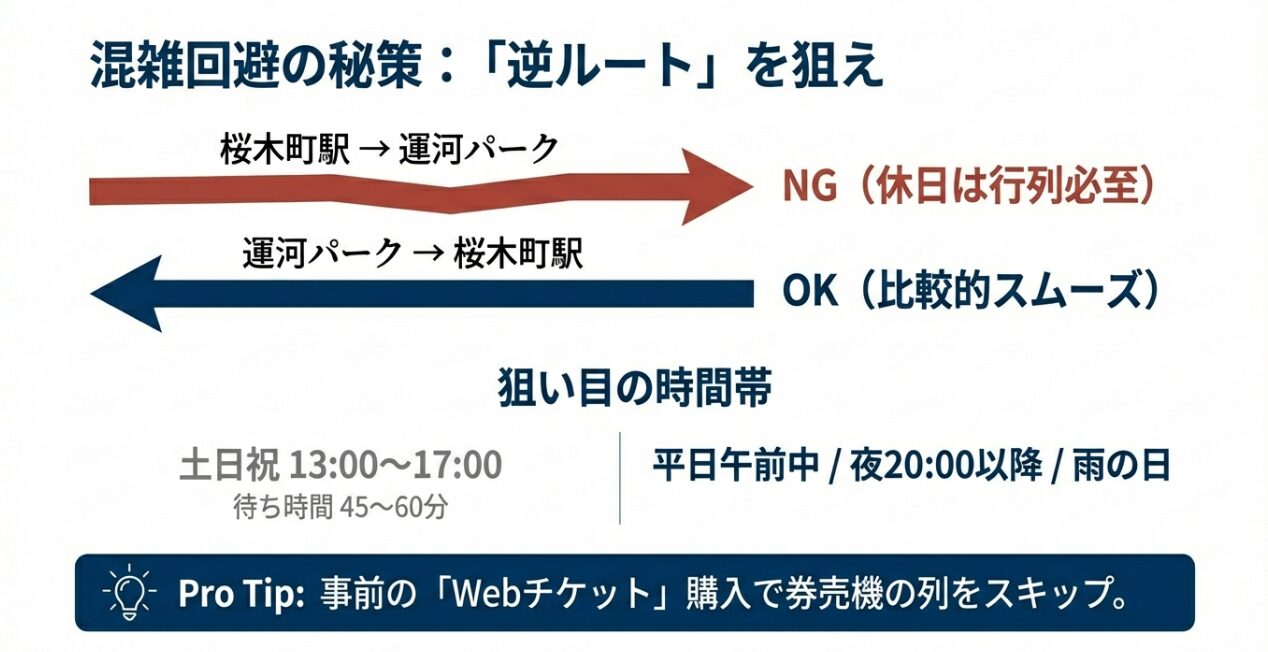 運河パーク駅から乗る逆ルートの推奨、土日祝の混雑時間帯、Webチケット購入のすすめを記載したスライド。