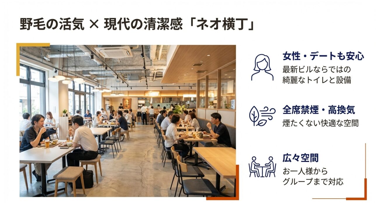 野毛の活気と清潔感を融合させた「ネオ横丁」のスライド。全席禁煙・高換気で広々とした空間、綺麗なトイレ完備で女性やデートも安心と説明 。