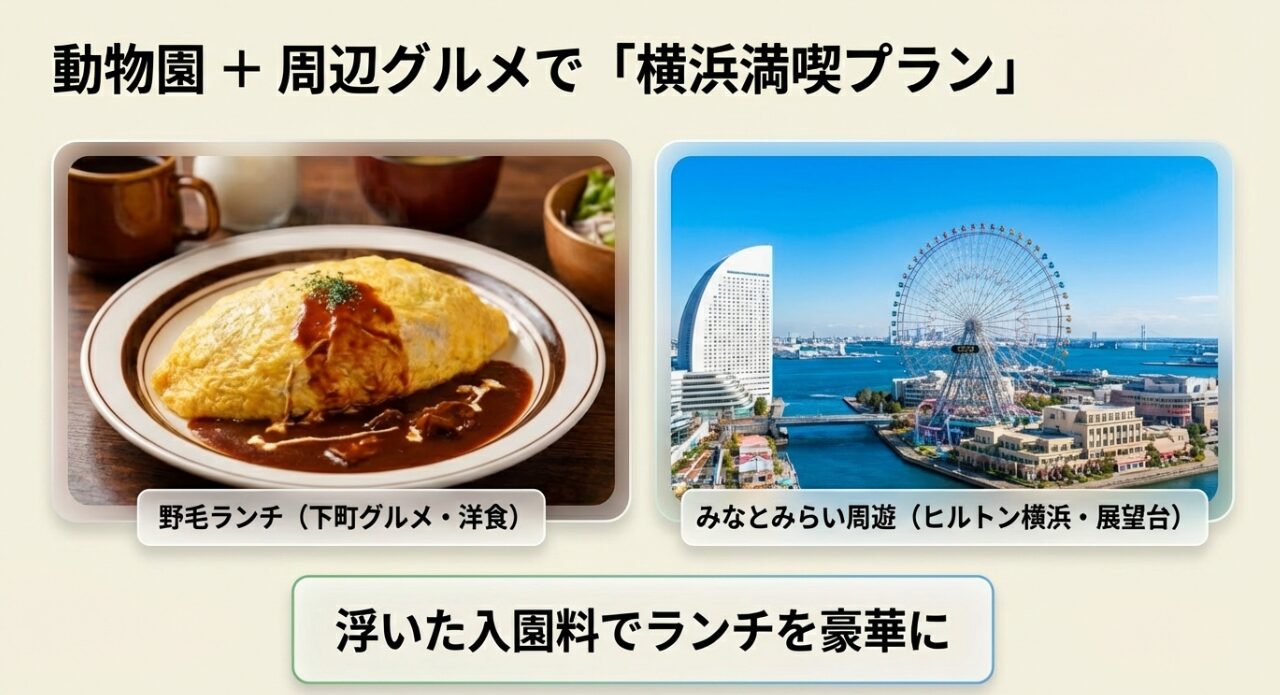 野毛ランチやみなとみらい周遊など、浮いた入園料でランチを豪華にするプランを提案するスライド