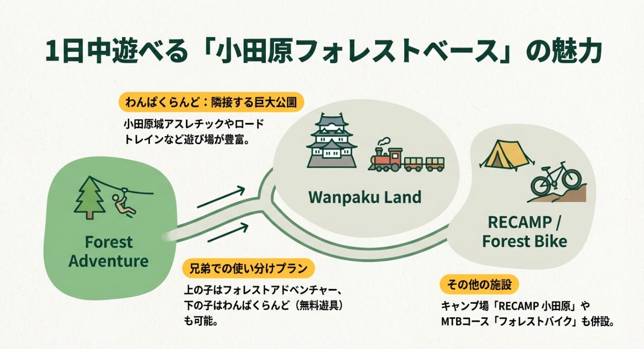 隣接するわんぱくらんどの遊具や、キャンプ場RECAMP、フォレストバイクなど1日中遊べる施設案内
