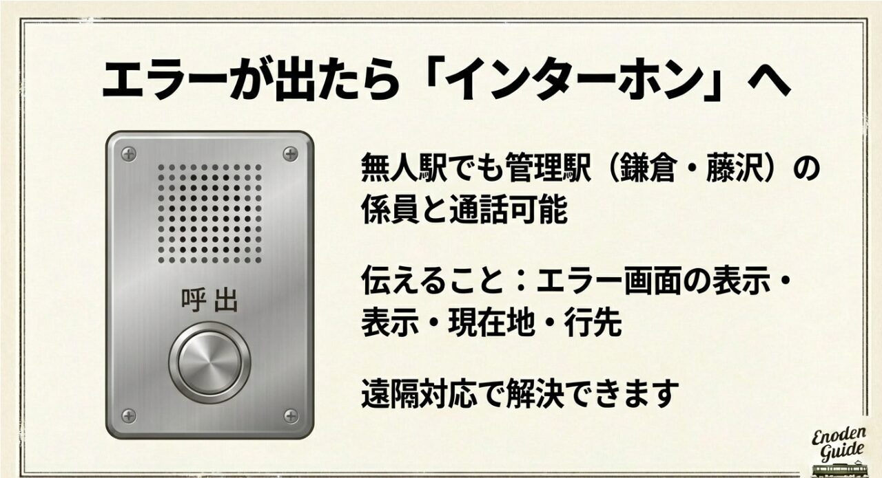 駅のインターホン（呼出ボタン）のイラストと、係員に伝えるべき情報のリスト