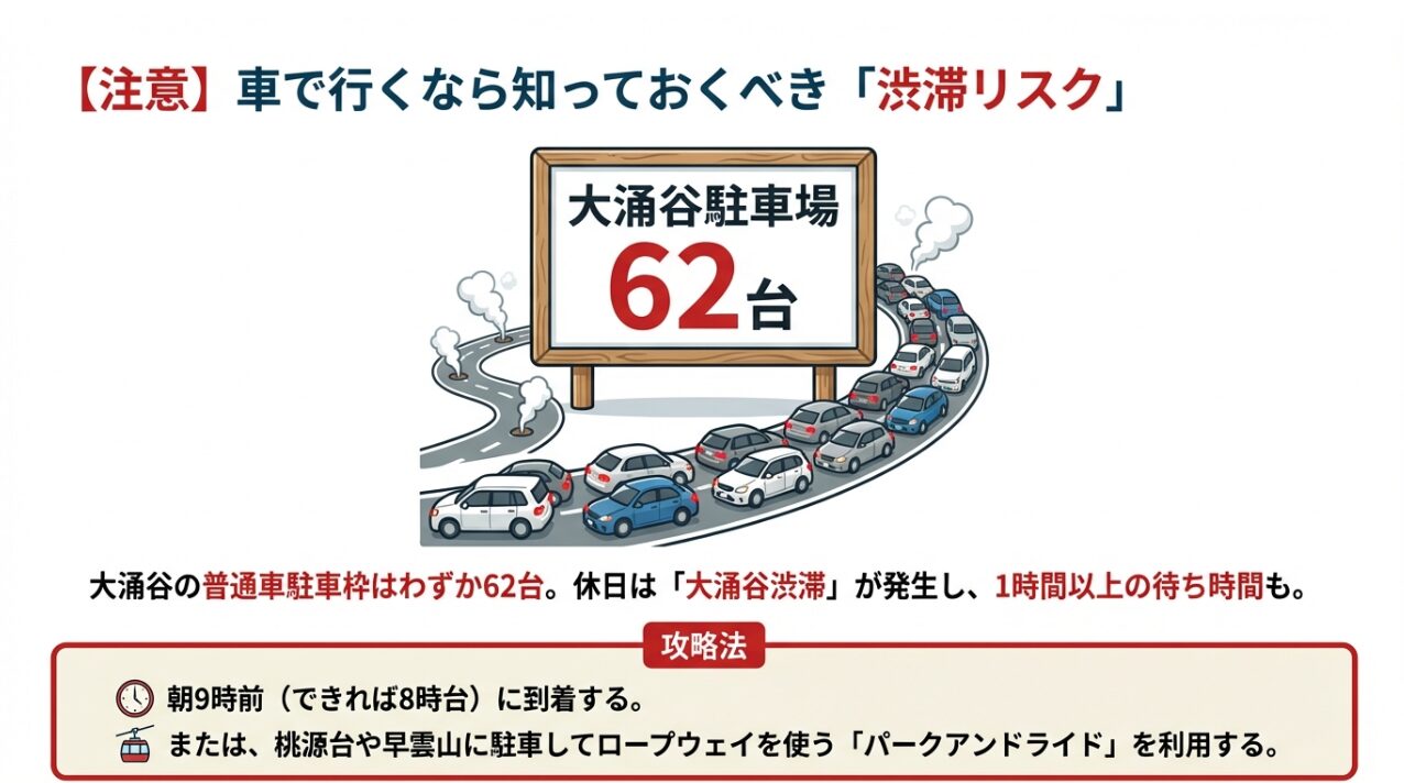 駐車枠わずか62台の大涌谷駐車場へ向かう渋滞のイラストと、朝9時前の到着を推奨する攻略法