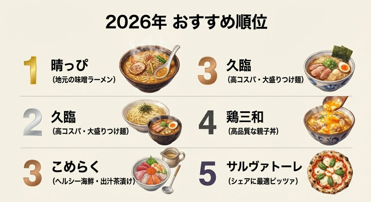 1位晴っぴ、2位久臨、3位こめらくなど、2026年のおすすめ店舗をランキング形式でまとめたスライド。