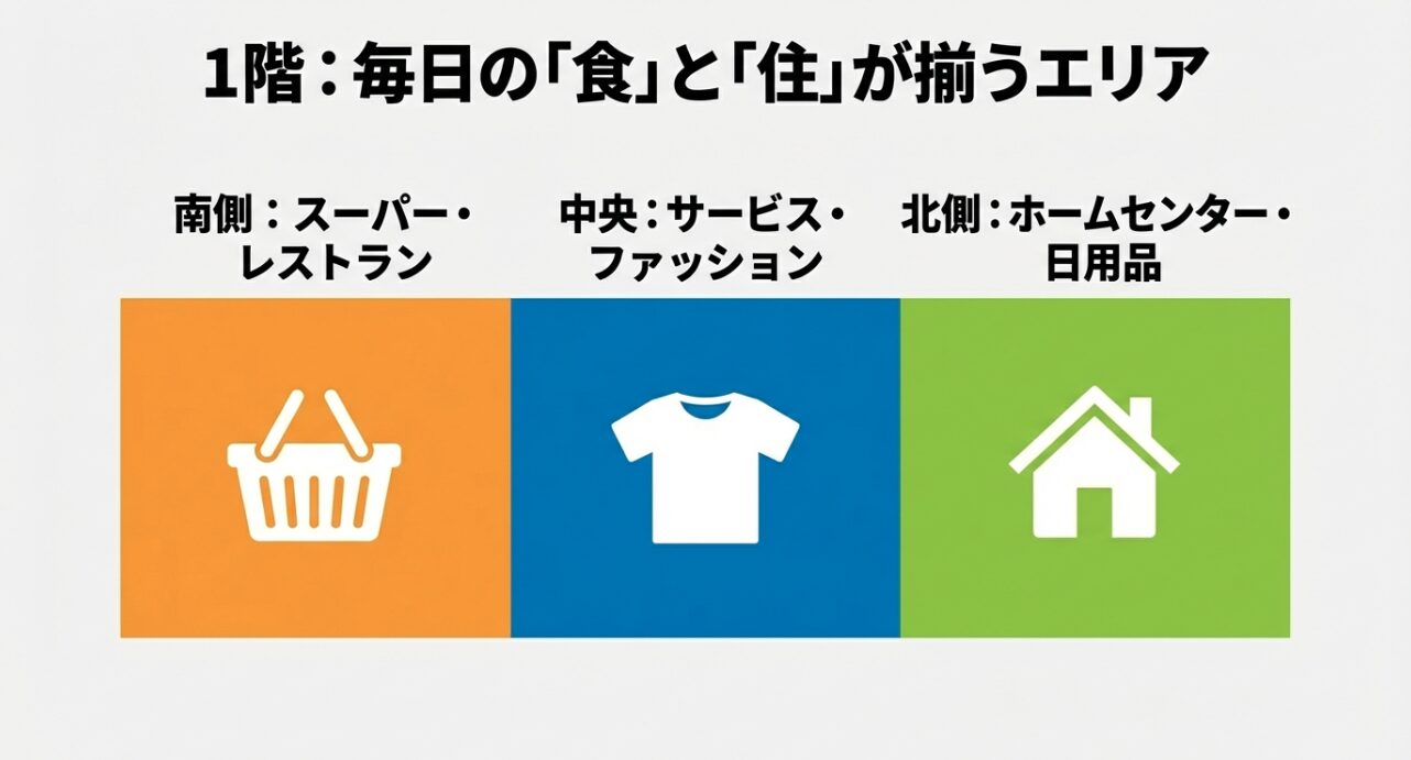 1階が「食」と「住」のエリアであることを示す、Tシャツのアイコンのスライド