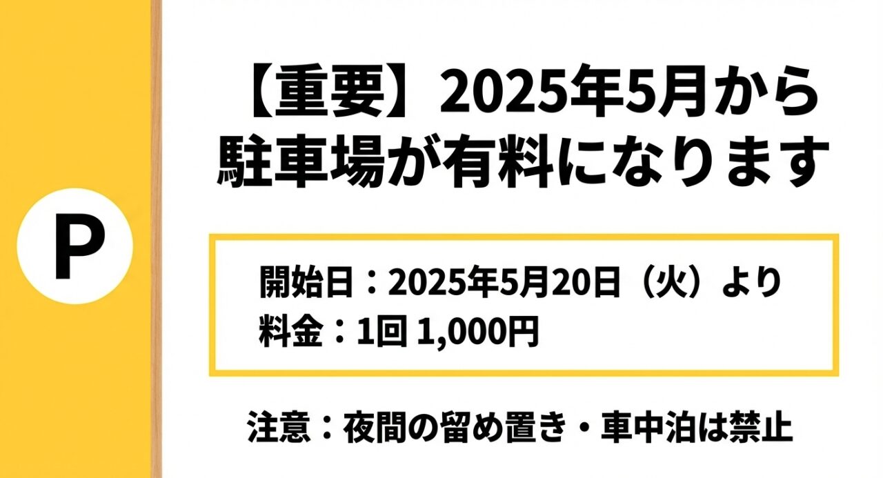 2025年5月20日から駐車場が有料（1回1,000円）になること、夜間の留め置きや車中泊が禁止であることを知らせる重要事項のスライド。