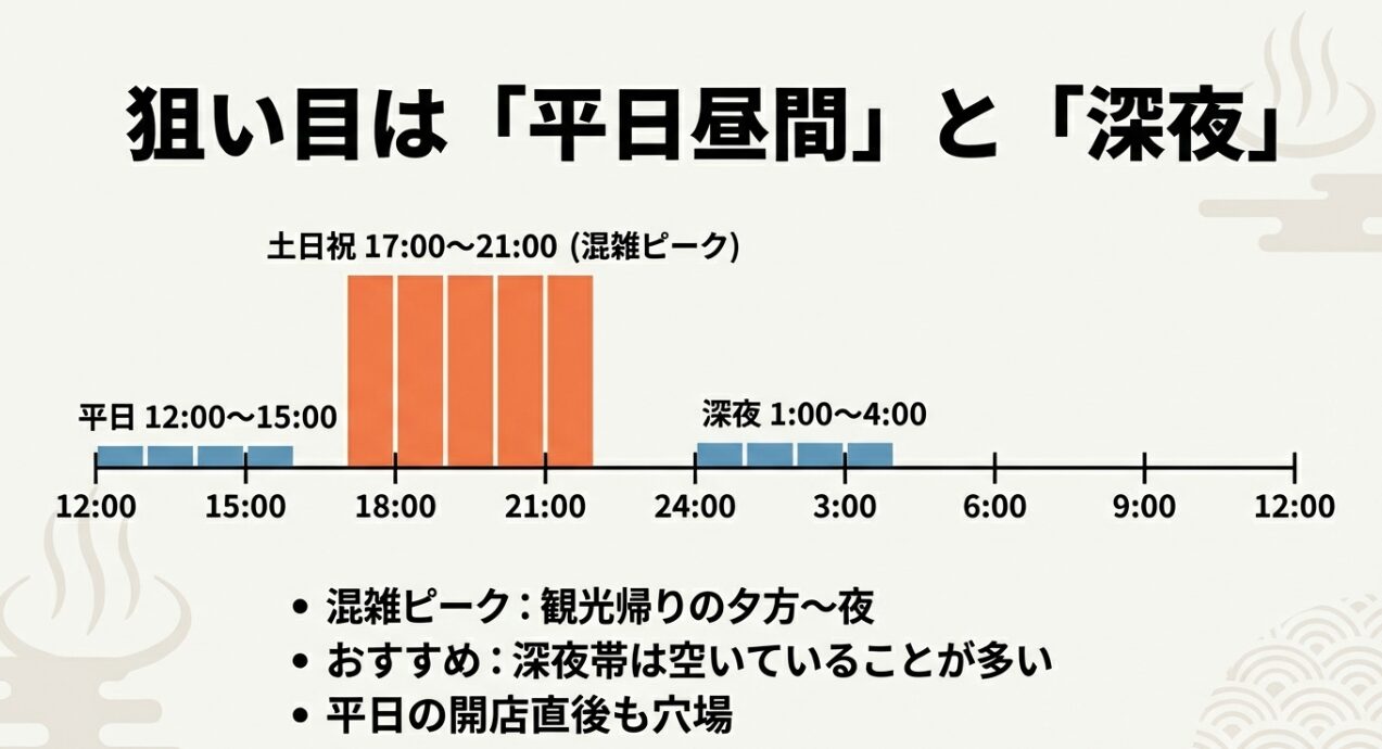 24時間のタイムライン上で、土日祝の17時から21時が混雑ピーク、平日昼間と深夜帯が狙い目であることを示すグラフ。