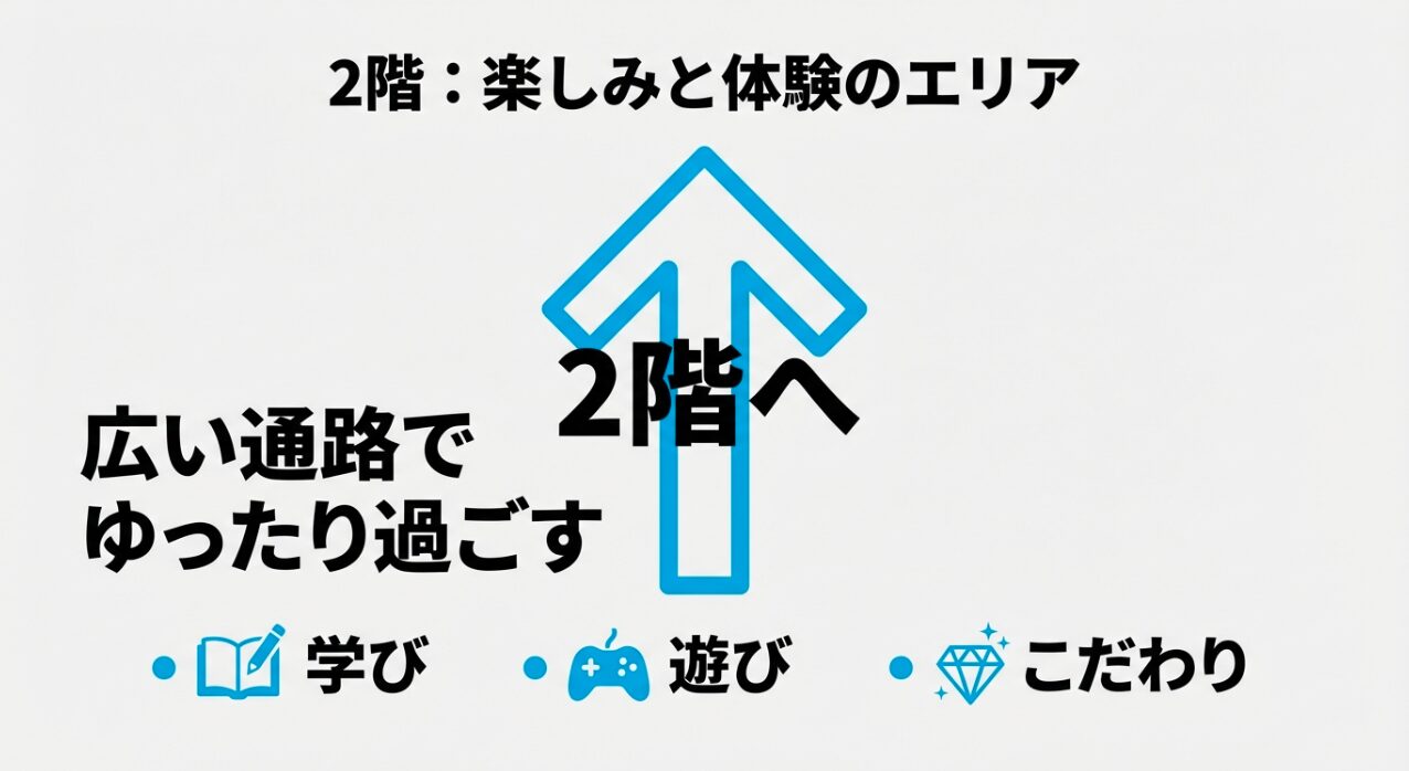 2階が「楽しみと体験」のエリアであることを示すスライド