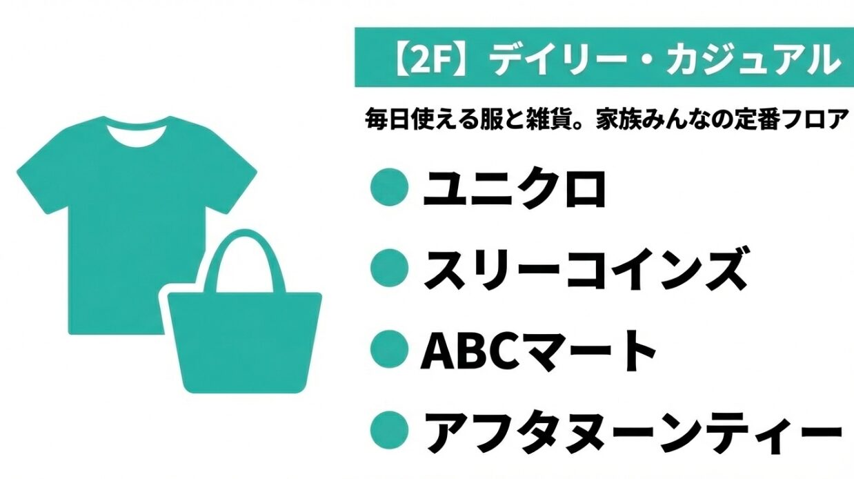 2階の主要店舗（ユニクロ、スリーコインズ、ABCマート、アフタヌーンティー）を紹介するスライド。