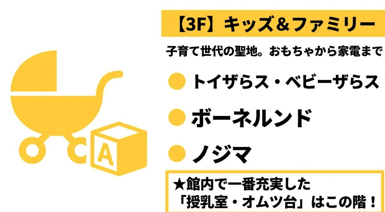 3階の主要店舗（トイザらス、ボーネルンド、ノジマ）と、館内で最も充実した授乳室・オムツ台があることを案内するスライド。