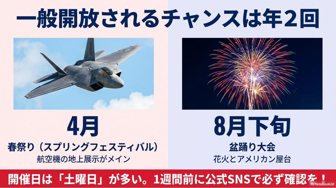 4月の春祭りと8月下旬の盆踊り大会の紹介。航空機展示や花火、アメリカン屋台の魅力について。