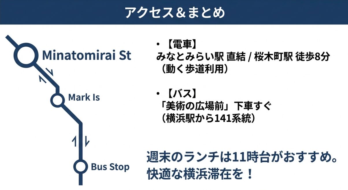 みなとみらい駅直結、桜木町駅徒歩8分、バス停「美術の広場前」など、アクセスの詳細をまとめたスライド。