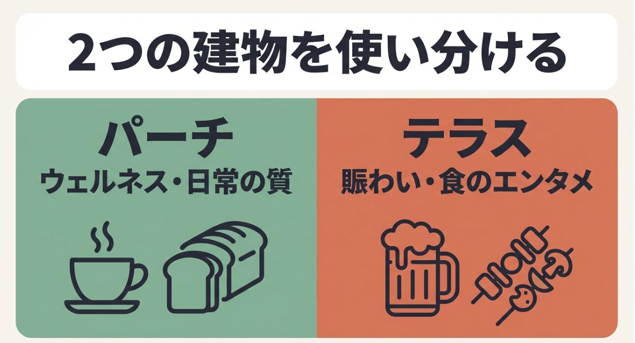 ウェルネス・日常の質を重視する「パーチ」と、賑わい・食のエンタメを楽しむ「テラス」の2つの建物の特徴を比較したスライド。
