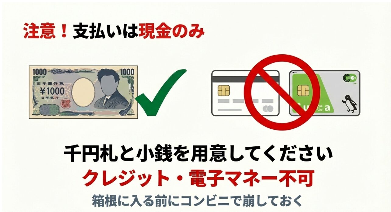 クレジットカード・電子マネー不可、千円札と小銭の用意を促す現金支払いの注意スライド。